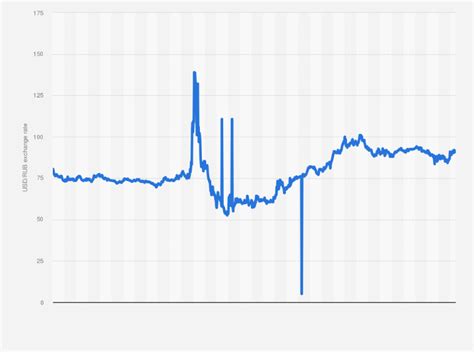 rubles to usd in 1986
